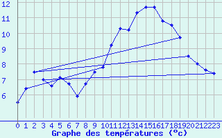 Courbe de tempratures pour Mont-Aigoual (30)