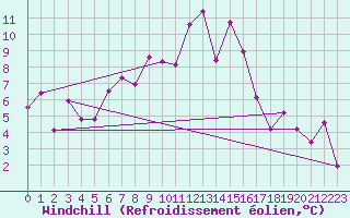 Courbe du refroidissement olien pour Ramsau / Dachstein