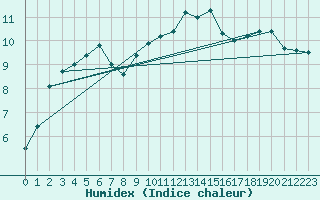 Courbe de l'humidex pour Cap Gris-Nez (62)