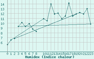 Courbe de l'humidex pour Candanchu