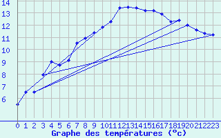 Courbe de tempratures pour Chteaudun (28)