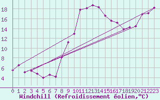 Courbe du refroidissement olien pour Chateau-d-Oex