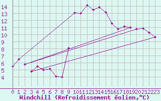 Courbe du refroidissement olien pour Besse-sur-Issole (83)