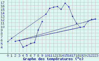 Courbe de tempratures pour Mendive (64)