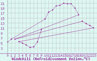 Courbe du refroidissement olien pour Valdepeas