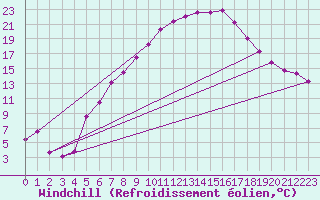 Courbe du refroidissement olien pour Kristiansand / Kjevik