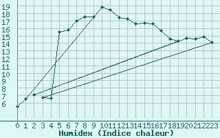 Courbe de l'humidex pour Tornio Torppi