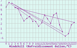 Courbe du refroidissement olien pour Grimsel Hospiz