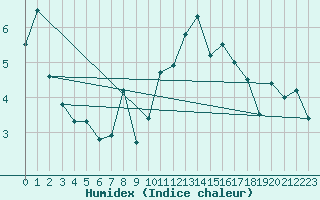 Courbe de l'humidex pour Vaagsli