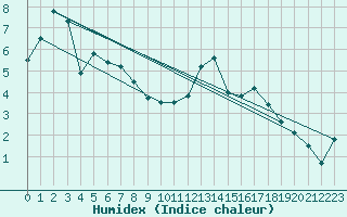 Courbe de l'humidex pour Plaffeien-Oberschrot