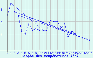 Courbe de tempratures pour Anholt