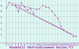 Courbe du refroidissement olien pour Oron (Sw)