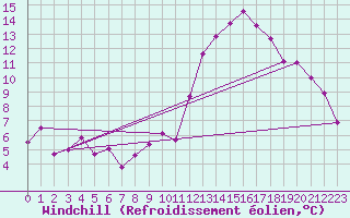 Courbe du refroidissement olien pour Agen (47)