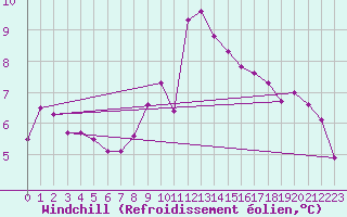 Courbe du refroidissement olien pour Izegem (Be)