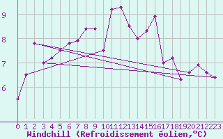Courbe du refroidissement olien pour Ploudalmezeau (29)
