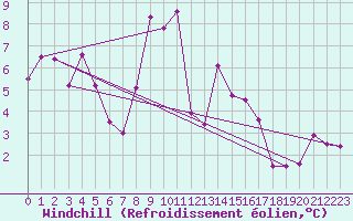 Courbe du refroidissement olien pour Chambry / Aix-Les-Bains (73)