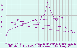 Courbe du refroidissement olien pour Vias (34)