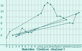 Courbe de l'humidex pour Offenbach Wetterpar