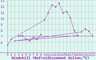 Courbe du refroidissement olien pour Sari d
