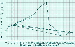 Courbe de l'humidex pour Tain Range