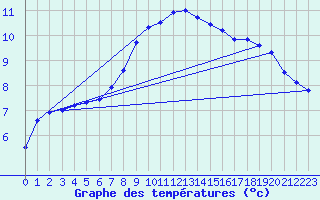 Courbe de tempratures pour Meppen