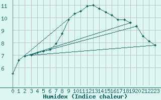 Courbe de l'humidex pour Meppen