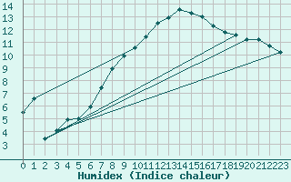 Courbe de l'humidex pour Michelstadt-Vielbrunn