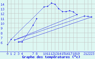 Courbe de tempratures pour Les Marecottes