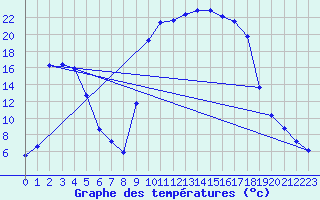 Courbe de tempratures pour Figari (2A)