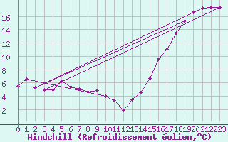 Courbe du refroidissement olien pour Leader Airport