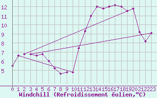 Courbe du refroidissement olien pour Chatelus-Malvaleix (23)