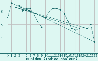 Courbe de l'humidex pour Pembrey Sands