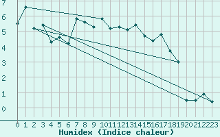 Courbe de l'humidex pour Bivio