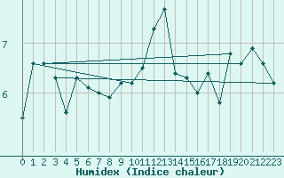 Courbe de l'humidex pour Villars-Tiercelin