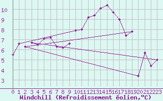 Courbe du refroidissement olien pour Yeovilton