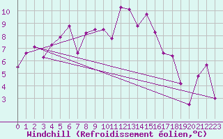 Courbe du refroidissement olien pour Portalegre
