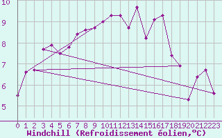 Courbe du refroidissement olien pour Saint-Dizier (52)