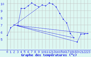 Courbe de tempratures pour Ummendorf