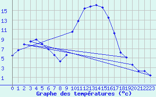 Courbe de tempratures pour Figari (2A)