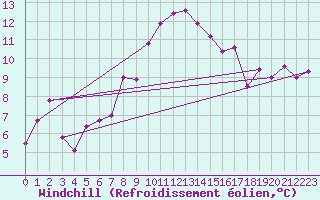 Courbe du refroidissement olien pour La Fretaz (Sw)