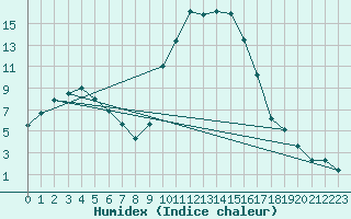 Courbe de l'humidex pour Figari (2A)