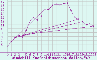 Courbe du refroidissement olien pour Strbske Pleso