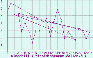 Courbe du refroidissement olien pour Deauville (14)