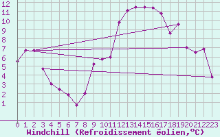Courbe du refroidissement olien pour Grenoble/St-Etienne-St-Geoirs (38)
