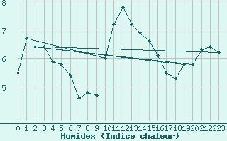 Courbe de l'humidex pour Wilhelminadorp Aws