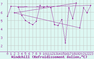 Courbe du refroidissement olien pour Kredarica