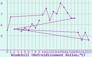 Courbe du refroidissement olien pour Bad Kissingen