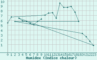 Courbe de l'humidex pour Grenoble/St-Etienne-St-Geoirs (38)