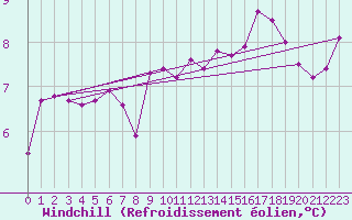 Courbe du refroidissement olien pour Saint-Sorlin-en-Valloire (26)