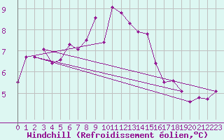 Courbe du refroidissement olien pour Braunlage